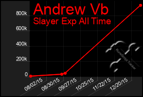 Total Graph of Andrew Vb