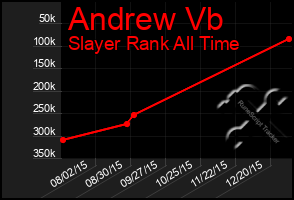 Total Graph of Andrew Vb