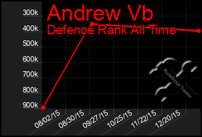 Total Graph of Andrew Vb