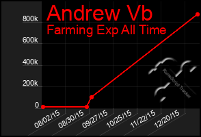 Total Graph of Andrew Vb