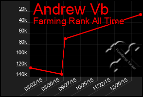 Total Graph of Andrew Vb