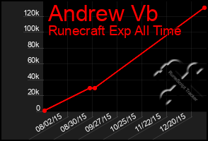 Total Graph of Andrew Vb