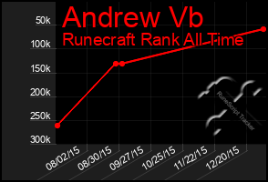 Total Graph of Andrew Vb