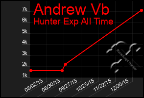 Total Graph of Andrew Vb