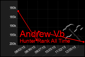 Total Graph of Andrew Vb