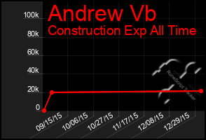 Total Graph of Andrew Vb