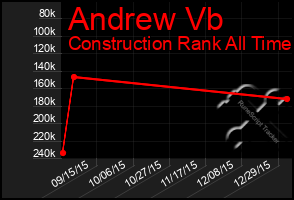 Total Graph of Andrew Vb