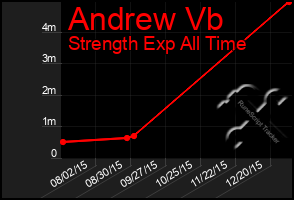 Total Graph of Andrew Vb