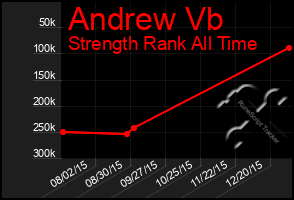 Total Graph of Andrew Vb