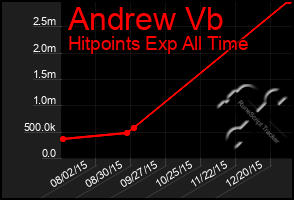 Total Graph of Andrew Vb