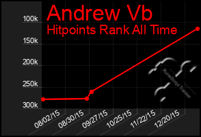 Total Graph of Andrew Vb