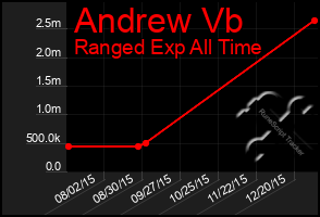 Total Graph of Andrew Vb