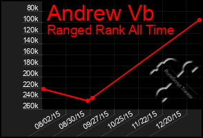 Total Graph of Andrew Vb