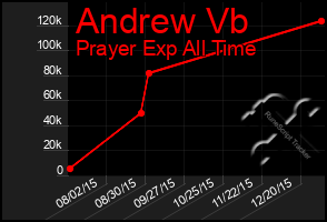 Total Graph of Andrew Vb