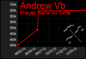 Total Graph of Andrew Vb