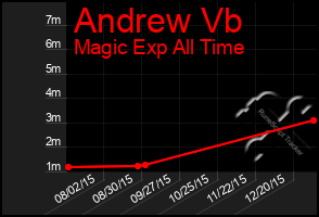 Total Graph of Andrew Vb