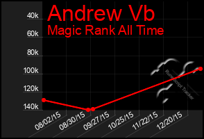 Total Graph of Andrew Vb