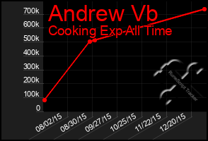 Total Graph of Andrew Vb