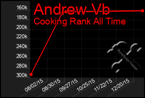 Total Graph of Andrew Vb