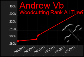 Total Graph of Andrew Vb