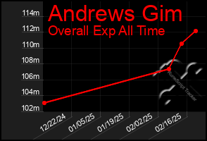 Total Graph of Andrews Gim