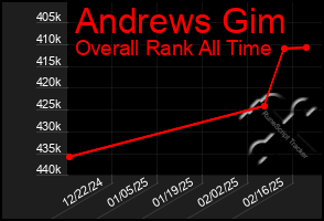 Total Graph of Andrews Gim