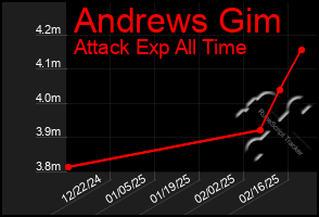 Total Graph of Andrews Gim