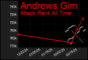 Total Graph of Andrews Gim