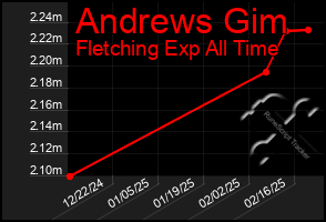 Total Graph of Andrews Gim