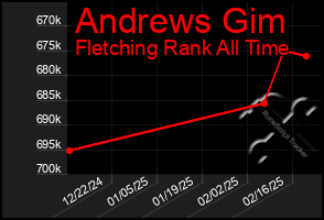 Total Graph of Andrews Gim