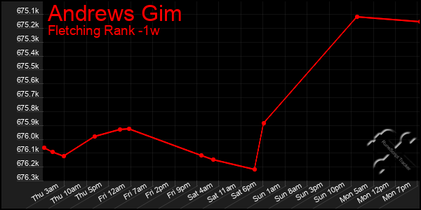 Last 7 Days Graph of Andrews Gim