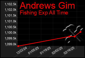 Total Graph of Andrews Gim