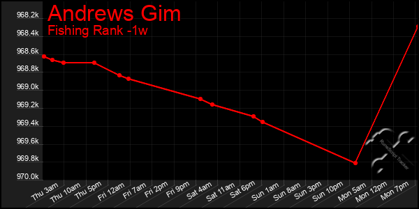 Last 7 Days Graph of Andrews Gim