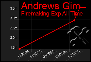 Total Graph of Andrews Gim