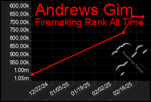 Total Graph of Andrews Gim