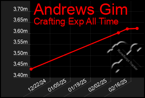 Total Graph of Andrews Gim