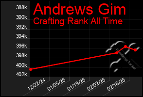 Total Graph of Andrews Gim