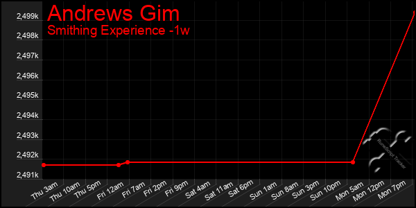 Last 7 Days Graph of Andrews Gim