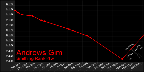 Last 7 Days Graph of Andrews Gim