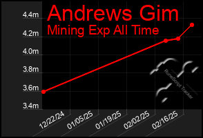 Total Graph of Andrews Gim