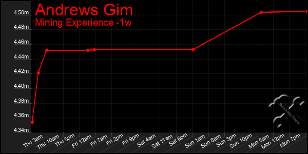 Last 7 Days Graph of Andrews Gim