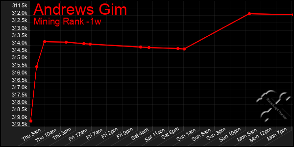 Last 7 Days Graph of Andrews Gim