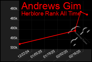 Total Graph of Andrews Gim