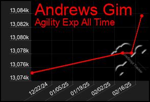 Total Graph of Andrews Gim