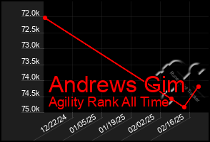 Total Graph of Andrews Gim