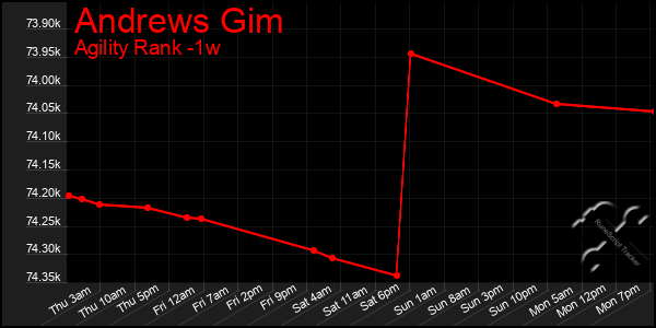 Last 7 Days Graph of Andrews Gim