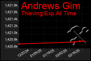 Total Graph of Andrews Gim