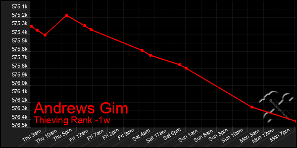 Last 7 Days Graph of Andrews Gim