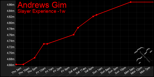 Last 7 Days Graph of Andrews Gim