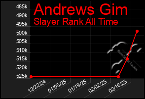 Total Graph of Andrews Gim